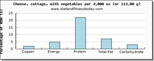 copper and nutritional content in cottage cheese
